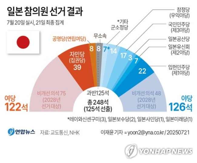 [그래픽] 일본 참의원 선거 결과