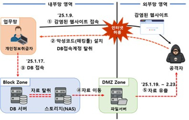 인크루트 개인정보 유출사고 개요