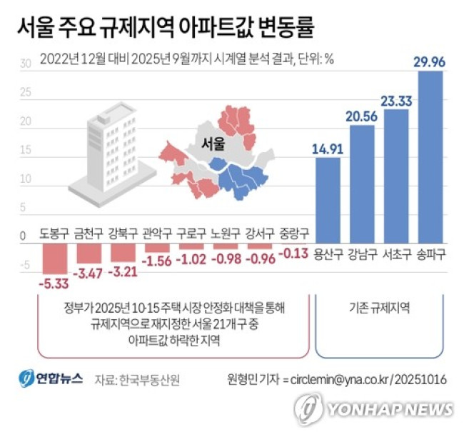 [그래픽] 서울 주요 규제지역 아파트값 변동률