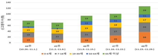 최근 5주간 연령별 노로바이러스 감염증 환자 발생 추이