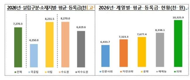 4년제 일반대학·교육대학 등록금 현황