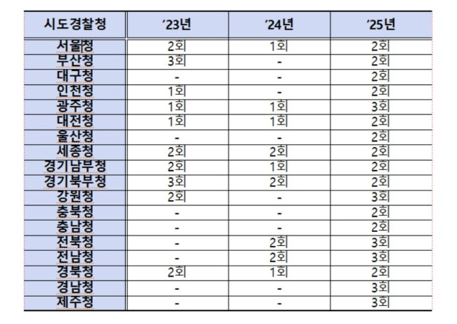 연도별 시민감찰위원회 개최 건수