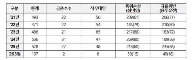 연도별 경찰관 징계 건수