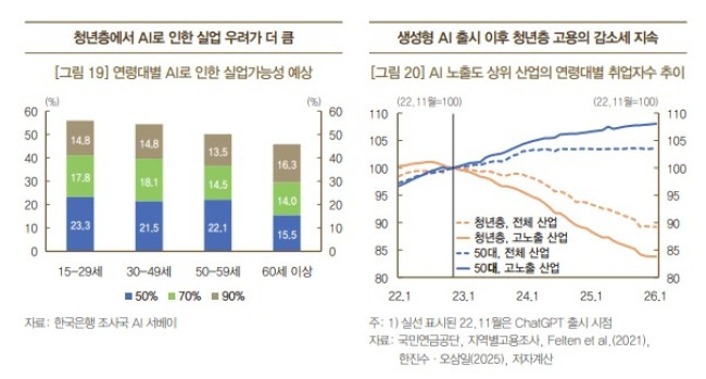 AI 청년층 실업 우려
