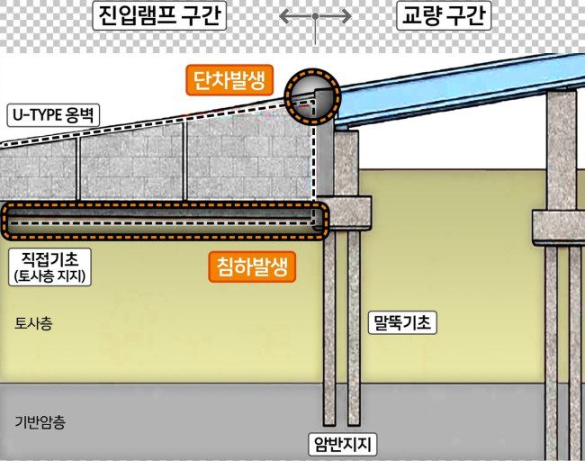 성수대교 진입부 램프 단차 발생 개념도