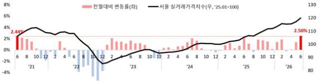 최근 5년간 서울 아파트 매매 실거래가격지수 및 변동률 추이
